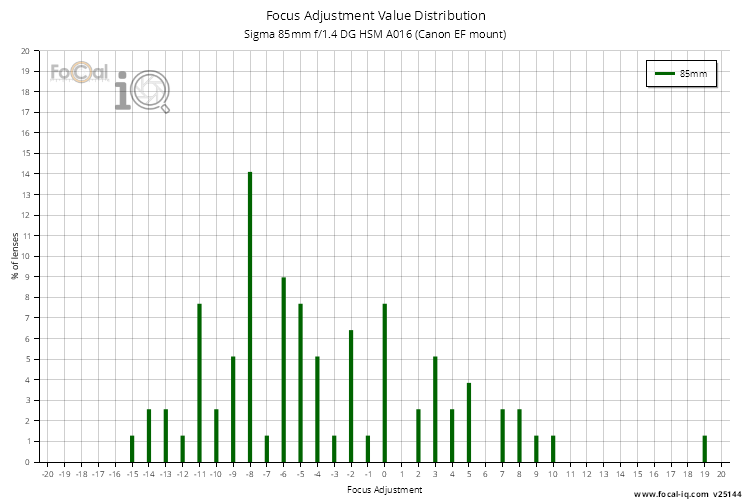 Focus Adjustment Value Distribution for Sigma 85mm f/1.4 DG HSM A016 (Canon EF mount)