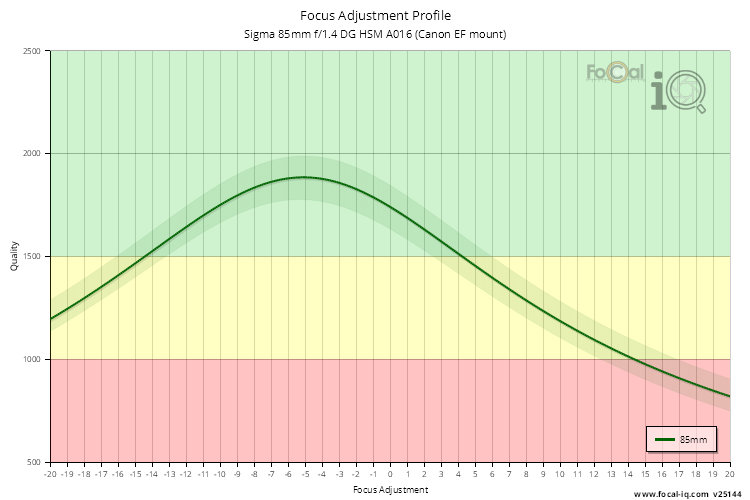Focus Adjustment Profile for Sigma 85mm f/1.4 DG HSM A016 (Canon EF mount)