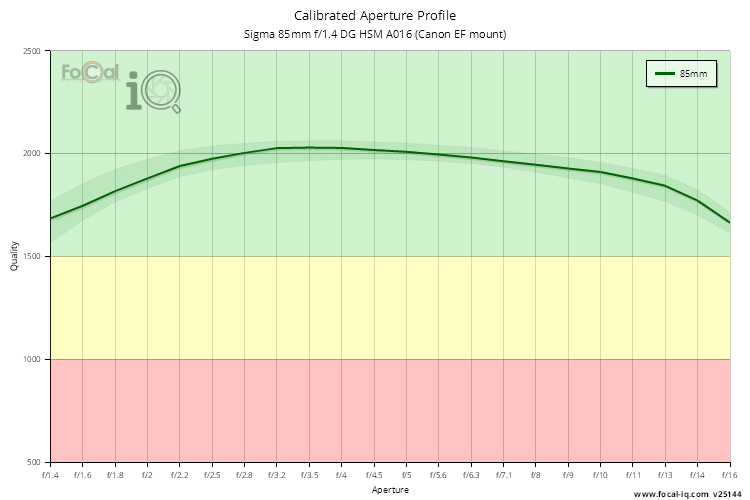 Calibrated Aperture Profile for Sigma 85mm f/1.4 DG HSM A016 (Canon EF mount)