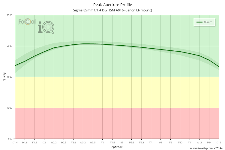Peak Aperture Profile for Sigma 85mm f/1.4 DG HSM A016 (Canon EF mount)