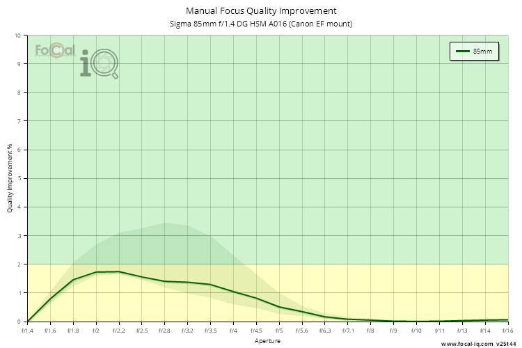 Manual Focus Quality Improvement for Sigma 85mm f/1.4 DG HSM A016 (Canon EF mount)