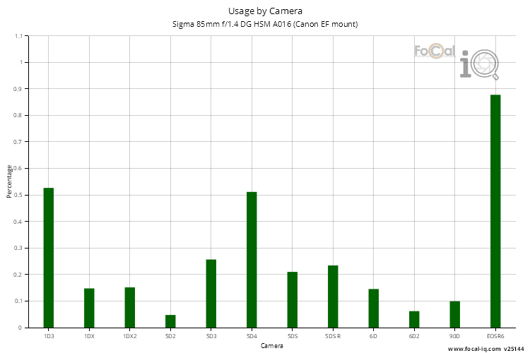 Usage by Camera for Sigma 85mm f/1.4 DG HSM A016 (Canon EF mount)