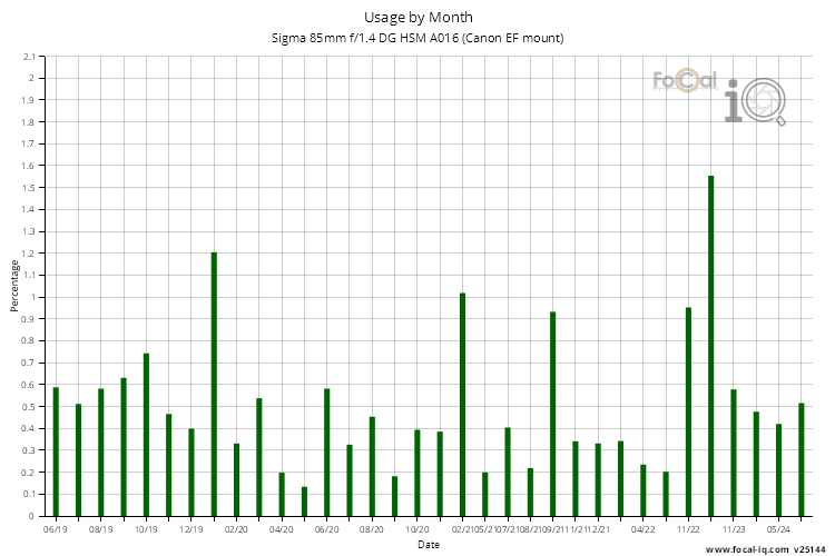 Usage by Month for Sigma 85mm f/1.4 DG HSM A016 (Canon EF mount)