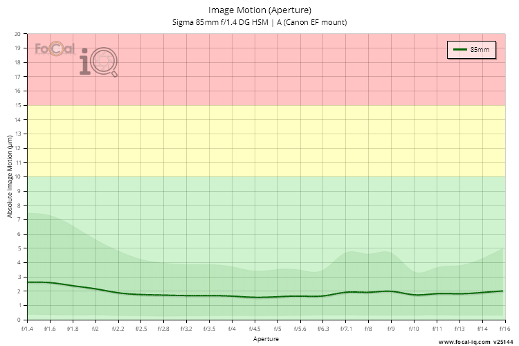 Image Motion (Aperture) for Sigma 85mm f/1.4 DG HSM | A (Canon EF mount)