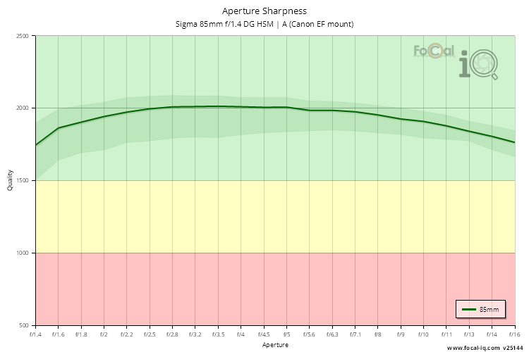 Aperture Sharpness for Sigma 85mm f/1.4 DG HSM | A (Canon EF mount)