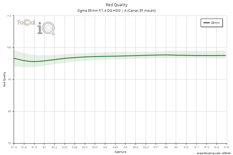 Red Quality for Sigma 85mm f/1.4 DG HSM | A (Canon EF mount)