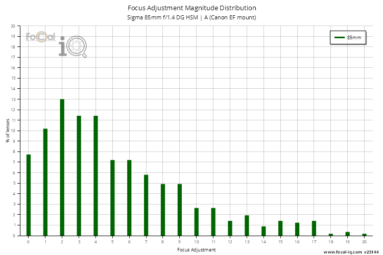 Focus Adjustment Magnitude Distribution for Sigma 85mm f/1.4 DG HSM | A (Canon EF mount)