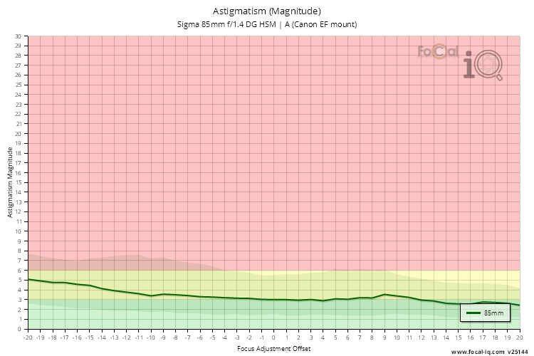 Astigmatism (Magnitude) for Sigma 85mm f/1.4 DG HSM | A (Canon EF mount)