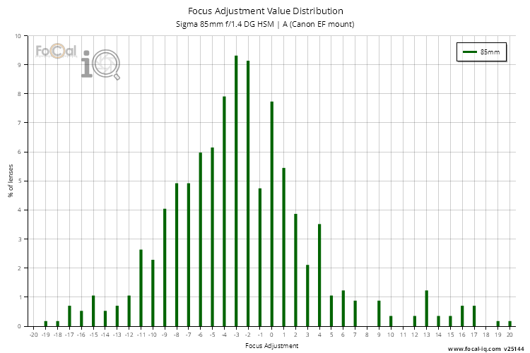 Focus Adjustment Value Distribution for Sigma 85mm f/1.4 DG HSM | A (Canon EF mount)