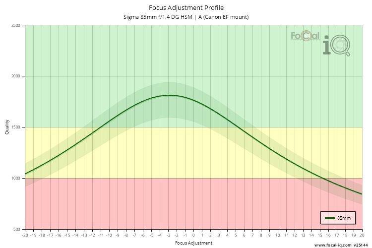 Focus Adjustment Profile for Sigma 85mm f/1.4 DG HSM | A (Canon EF mount)