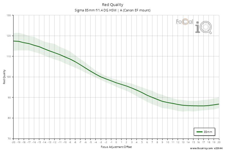 Red Quality for Sigma 85mm f/1.4 DG HSM | A (Canon EF mount)