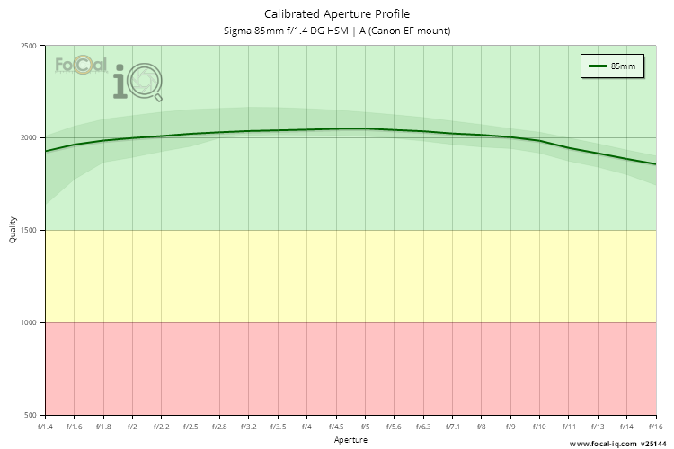 Calibrated Aperture Profile for Sigma 85mm f/1.4 DG HSM | A (Canon EF mount)