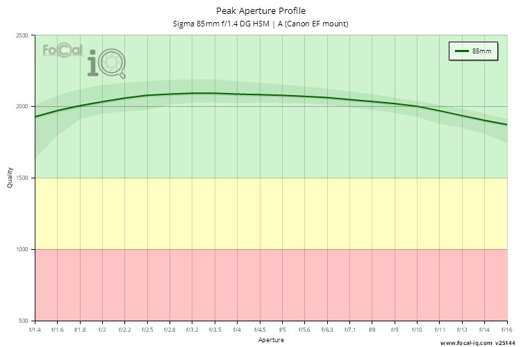 Peak Aperture Profile for Sigma 85mm f/1.4 DG HSM | A (Canon EF mount)