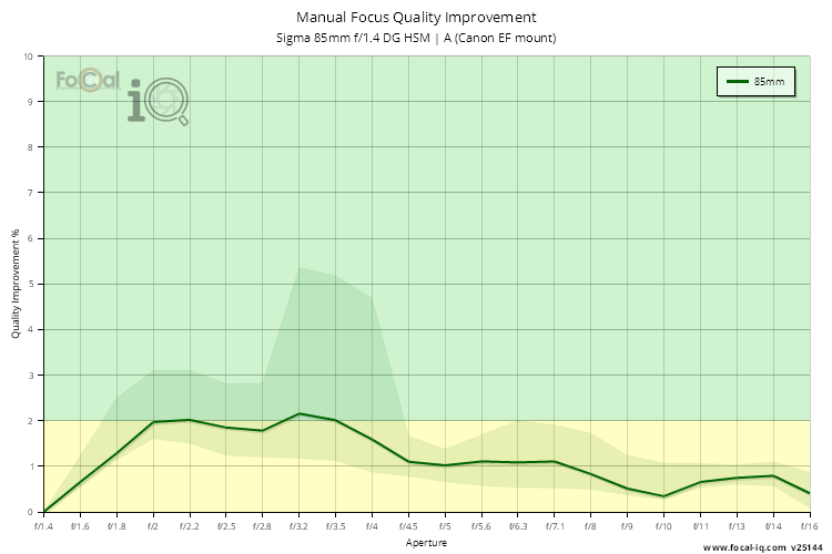 Manual Focus Quality Improvement for Sigma 85mm f/1.4 DG HSM | A (Canon EF mount)