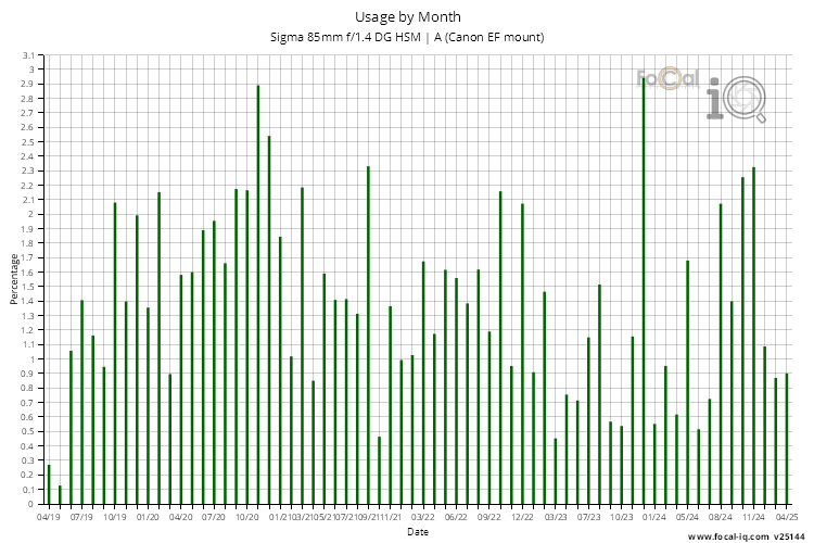 Usage by Month for Sigma 85mm f/1.4 DG HSM | A (Canon EF mount)
