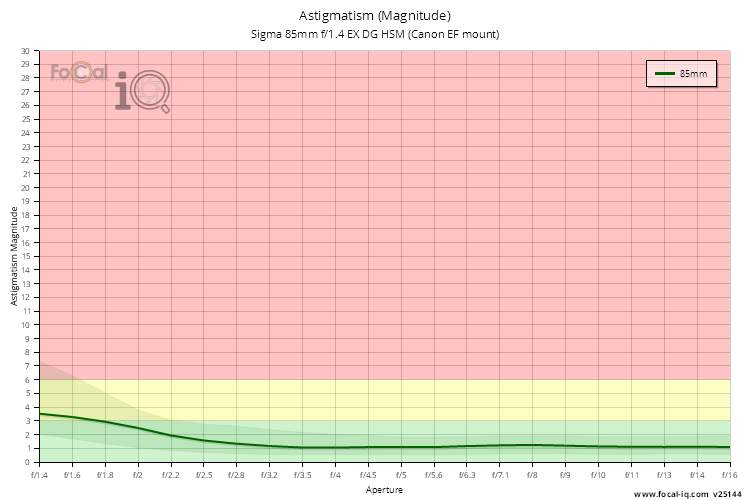 Astigmatism (Magnitude) for Sigma 85mm f/1.4 EX DG HSM (Canon EF mount)