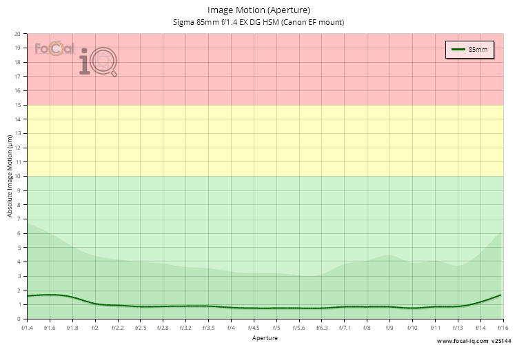 Image Motion (Aperture) for Sigma 85mm f/1.4 EX DG HSM (Canon EF mount)