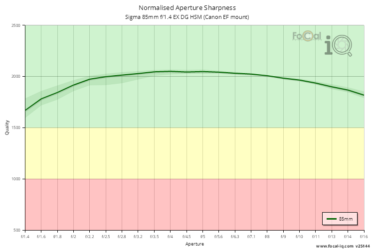 Normalised Aperture Sharpness for Sigma 85mm f/1.4 EX DG HSM (Canon EF mount)