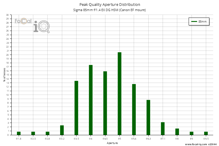 Peak Quality Aperture Distribution for Sigma 85mm f/1.4 EX DG HSM (Canon EF mount)