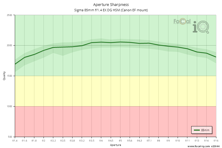 Aperture Sharpness for Sigma 85mm f/1.4 EX DG HSM (Canon EF mount)