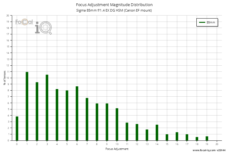 Focus Adjustment Magnitude Distribution for Sigma 85mm f/1.4 EX DG HSM (Canon EF mount)