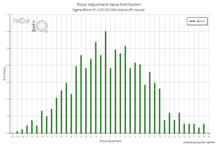 Focus Adjustment Value Distribution for Sigma 85mm f/1.4 EX DG HSM (Canon EF mount)
