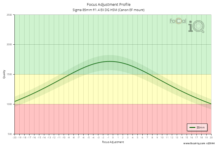 Focus Adjustment Profile for Sigma 85mm f/1.4 EX DG HSM (Canon EF mount)
