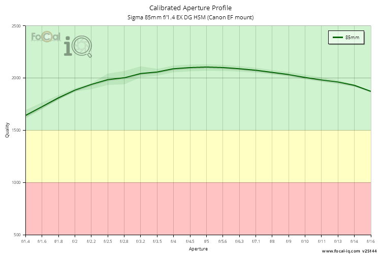 Calibrated Aperture Profile for Sigma 85mm f/1.4 EX DG HSM (Canon EF mount)