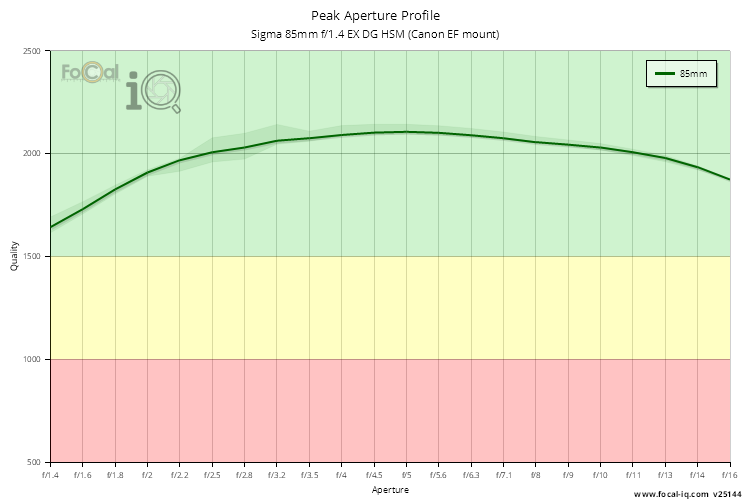 Peak Aperture Profile for Sigma 85mm f/1.4 EX DG HSM (Canon EF mount)
