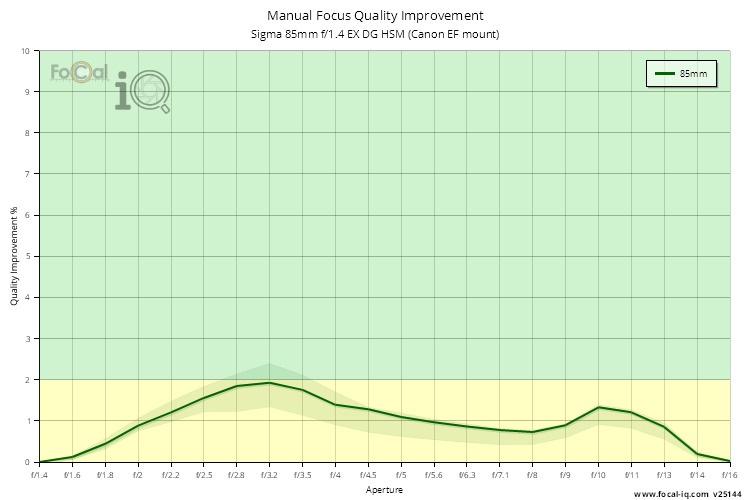 Manual Focus Quality Improvement for Sigma 85mm f/1.4 EX DG HSM (Canon EF mount)