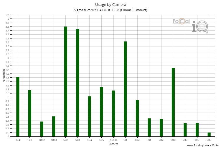 Usage by Camera for Sigma 85mm f/1.4 EX DG HSM (Canon EF mount)