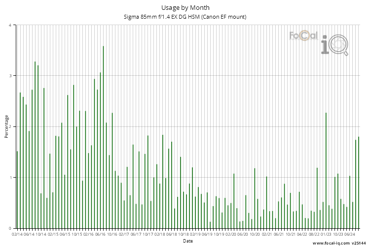 Usage by Month for Sigma 85mm f/1.4 EX DG HSM (Canon EF mount)