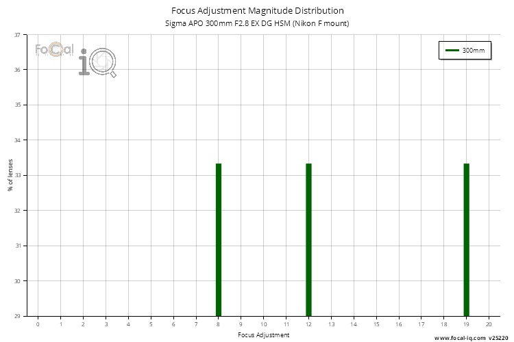 Focus Adjustment Magnitude Distribution for Sigma APO 300mm F2.8 EX DG HSM (Nikon F mount)