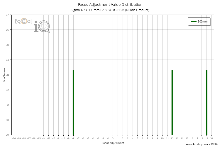 Focus Adjustment Value Distribution for Sigma APO 300mm F2.8 EX DG HSM (Nikon F mount)