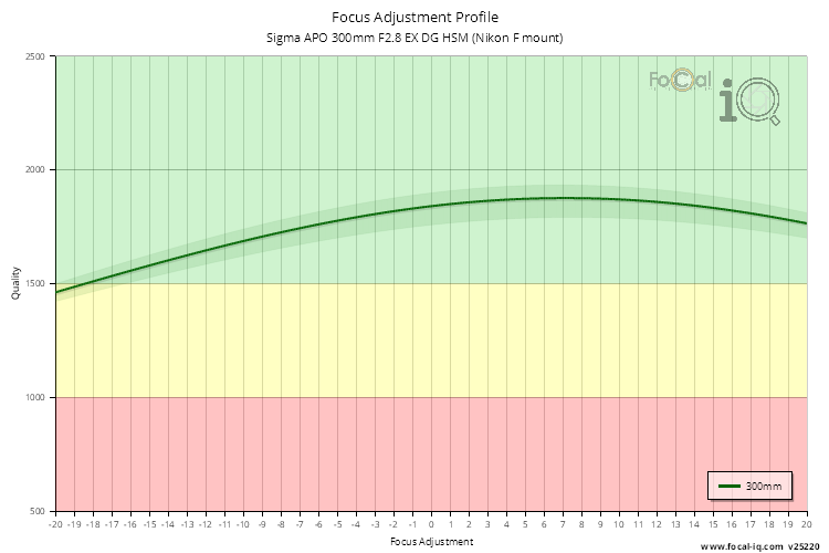 Focus Adjustment Profile for Sigma APO 300mm F2.8 EX DG HSM (Nikon F mount)