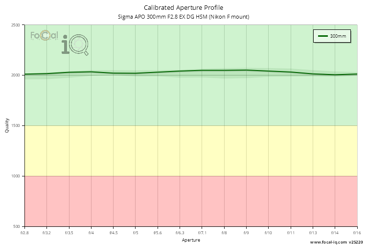 Calibrated Aperture Profile for Sigma APO 300mm F2.8 EX DG HSM (Nikon F mount)
