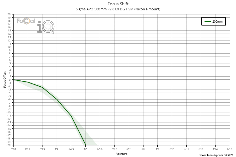 Focus Shift for Sigma APO 300mm F2.8 EX DG HSM (Nikon F mount)