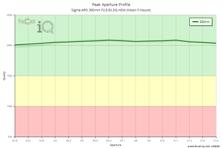 Peak Aperture Profile for Sigma APO 300mm F2.8 EX DG HSM (Nikon F mount)