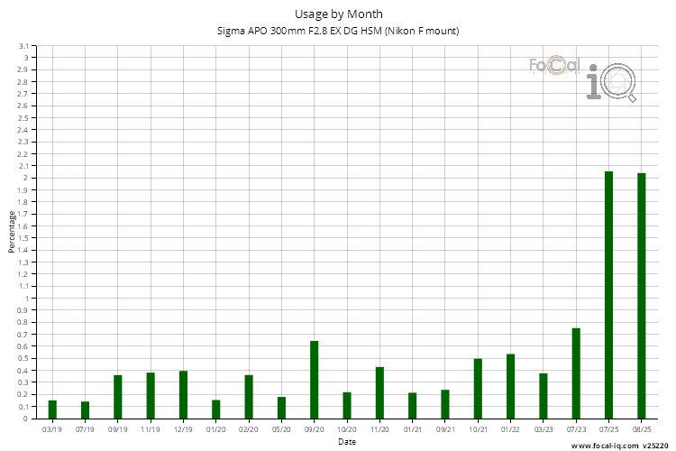 Usage by Month for Sigma APO 300mm F2.8 EX DG HSM (Nikon F mount)
