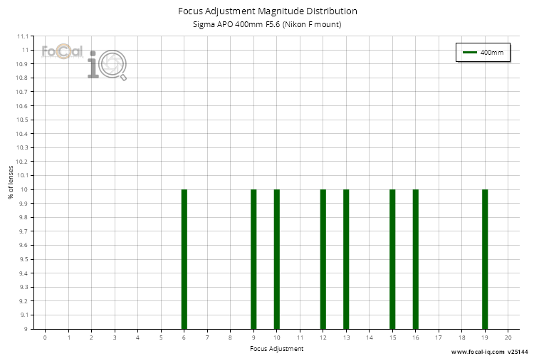 Focus Adjustment Magnitude Distribution for Sigma APO 400mm F5.6 (Nikon F mount)