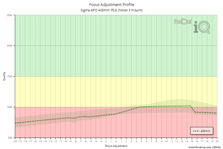 Focus Adjustment Profile for Sigma APO 400mm F5.6 (Nikon F mount)