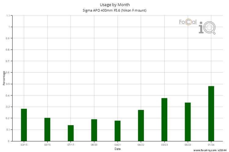 Usage by Month for Sigma APO 400mm F5.6 (Nikon F mount)
