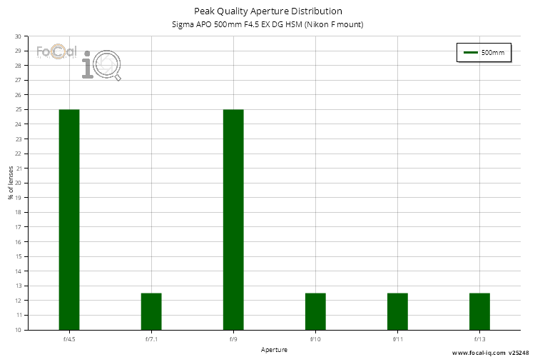 Peak Quality Aperture Distribution for Sigma APO 500mm F4.5 EX DG HSM (Nikon F mount)