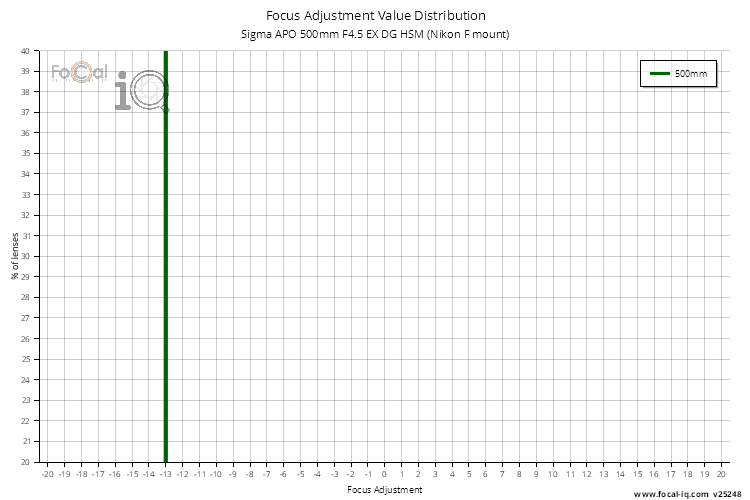 Focus Adjustment Value Distribution for Sigma APO 500mm F4.5 EX DG HSM (Nikon F mount)