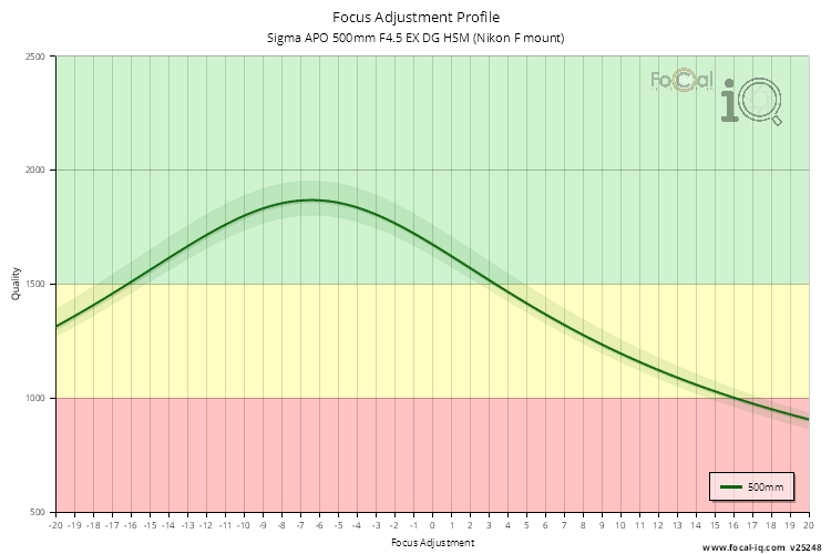 Focus Adjustment Profile for Sigma APO 500mm F4.5 EX DG HSM (Nikon F mount)