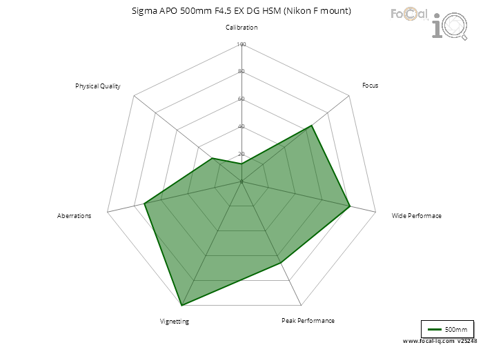 Summary for Sigma APO 500mm F4.5 EX DG HSM (Nikon F mount)