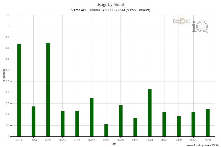 Usage by Month for Sigma APO 500mm F4.5 EX DG HSM (Nikon F mount)