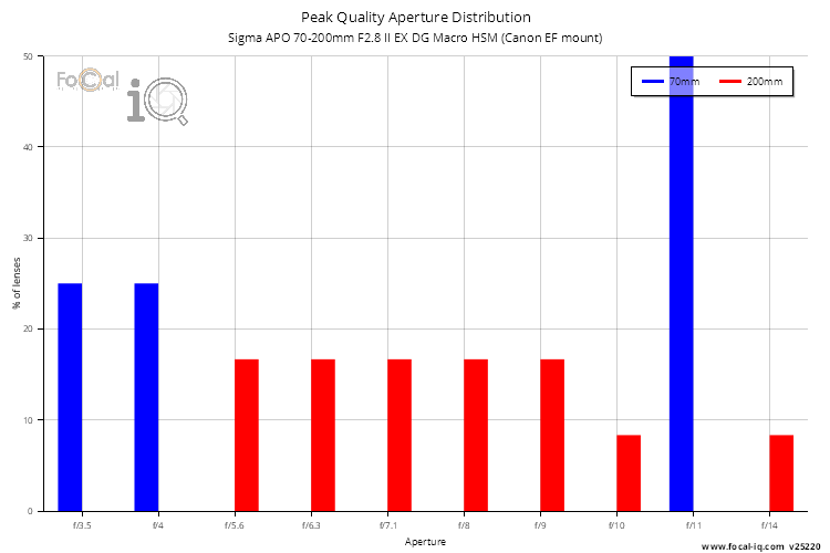 Peak Quality Aperture Distribution for Sigma APO 70-200mm F2.8 II EX DG Macro HSM (Canon EF mount)