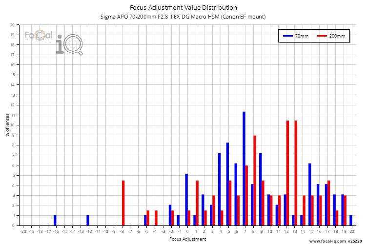 Focus Adjustment Value Distribution for Sigma APO 70-200mm F2.8 II EX DG Macro HSM (Canon EF mount)