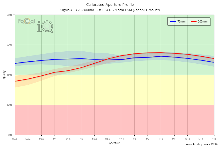 Calibrated Aperture Profile for Sigma APO 70-200mm F2.8 II EX DG Macro HSM (Canon EF mount)
